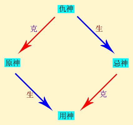 仇神 忌神|六爻入門篇系列之忌神（仇神）淺解